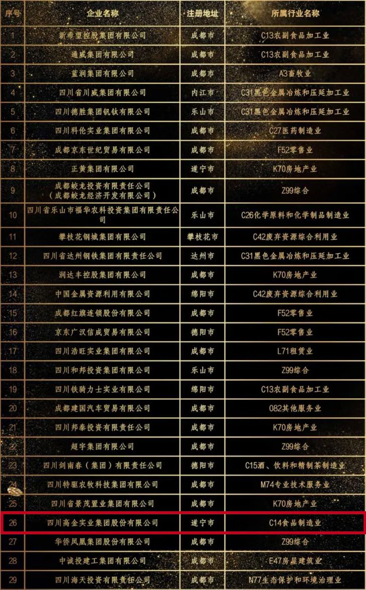 開(kāi)榜至今 連續(xù)上榜 | 2021四川民營(yíng)企業(yè)百?gòu)?qiáng)出爐 高金集團(tuán)榜上有名